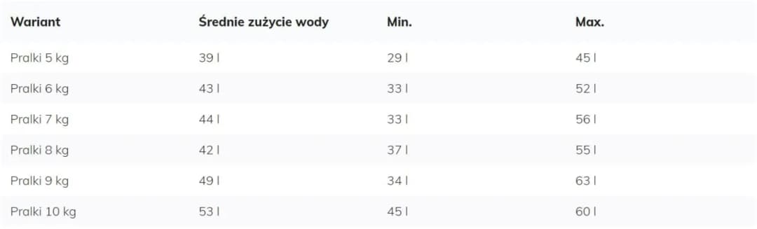 Dokładne zużycie wody w pralce: fakty, które zaskakują użytkowników