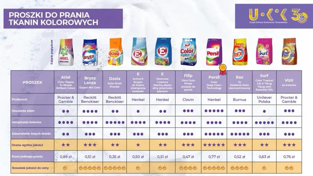 Ile kosztuje proszek do prania? Sprawdź najlepsze oferty i ceny