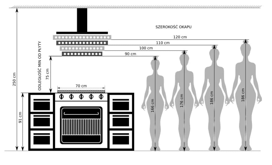 Na jakiej wysokości okap nad płytą indukcyjną - zasady bezpiecznego montażu